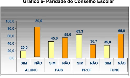 Gráfico 6- Paridade do Conselho Escolar