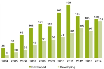 Figura 3 – Novos investimentos globais em energia renovável: Países desenvolvidos e  em  desenvolvimento,  2004-2014,  $BN