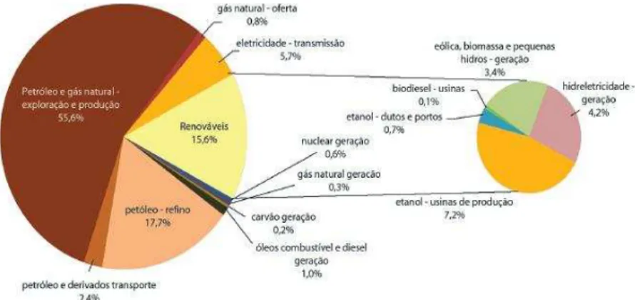 Figura 5 – Percentuais dos investimentos do país – R$ 1,1 trilhão no período 2012-2021  –  em  energias  renováveis,  combustíveis  fósseis,  geração  nuclear  e  em  transmissão  de  eletricidade