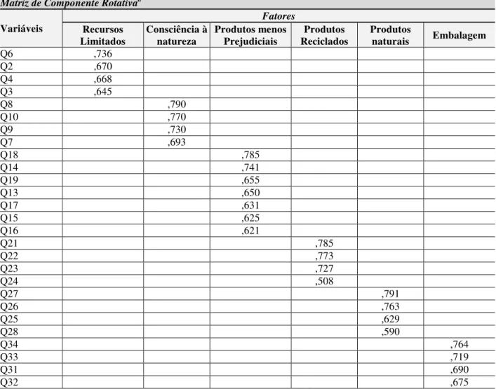 Tabela 2 - Cargas fatoriais com rotação Varimax. 