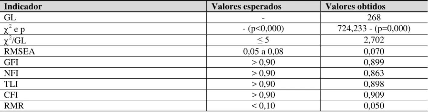 Tabela 4 - Índices de ajuste – Modelo Final 