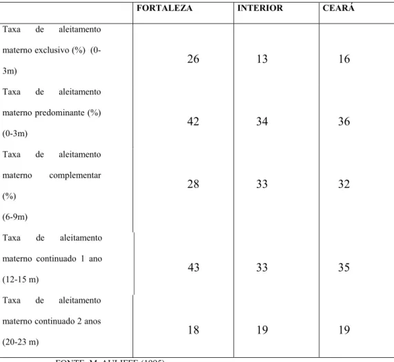 Tabela 2.  Taxas de aleitamento materno por Região. 
