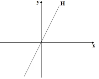 Figura 3.1: Hiperplano H = {(x, y) ∈ R 2 ; 3x − y = 0} .