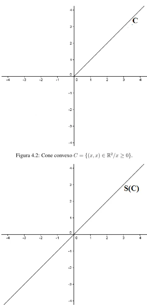 Figura 4.2: Cone convexo C = {(x, x) ∈ R 2 /x ≥ 0}.
