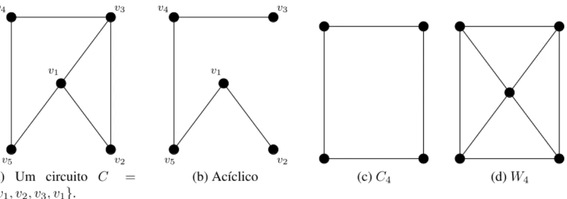 Figura 2.3: Exemplo de grafo c´ ıclico, ac´ ıclico, cilco e roda.
