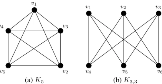 Figura 2.6: Grafos n˜ao planares.