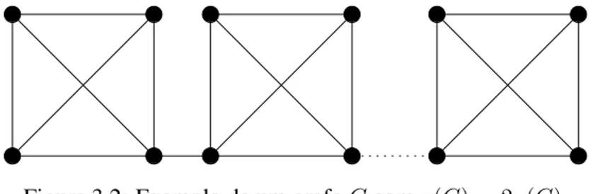 Figura 3.2: Exemplo de um grafo G com τ (G) = 2ν(G).