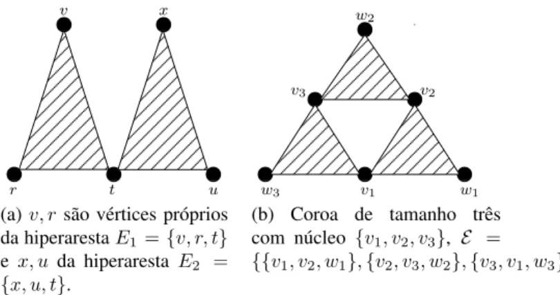 Figura 4.1: Exemplo de v´ertice pr´oprio e coroa em um hipergrafo 3-uniforme.