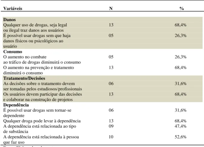 Tabela 2 – Distribuição dos profissionais acerca da concepção sobre drogas, consumo,  estratégias de prevenção, tratamento e dependência frente à problemática das drogas