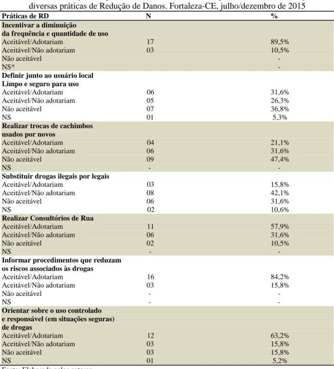 Tabela 3 – Distribuição dos profissionais do NASF sobre as possibilidades de execução das  diversas práticas de Redução de Danos