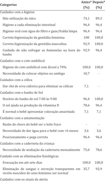 Tabela 1 - Resultados dos conhecimentos sobre  cuidados obtidos antes e depois do grupo, sobre  cuidados com o recém-nascido