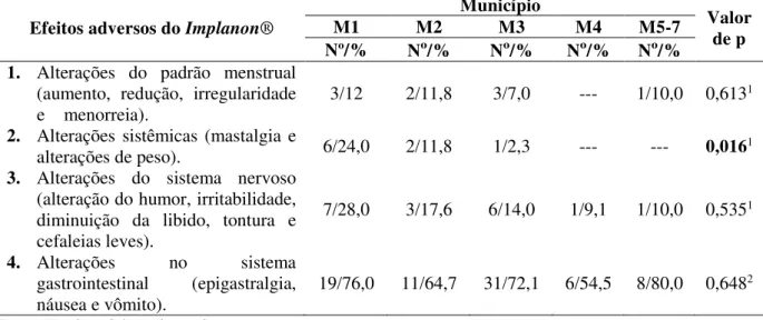 Tabela  8.  Distribuição  do  número  de  usuárias  de  Implanon®  segundo  ausência  de  conhecimento sobre efeitos adversos do método e municípios
