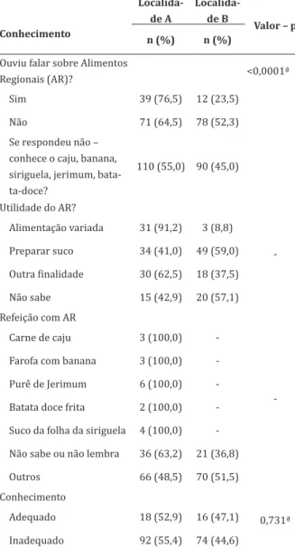 Tabela 3 -  Distribuição  dos  informantes,  segundo  a  atitude  e  prática  sobre  os  alimentos  regionais,  relacionado com as localidades A (n=110) e B (n=90) 