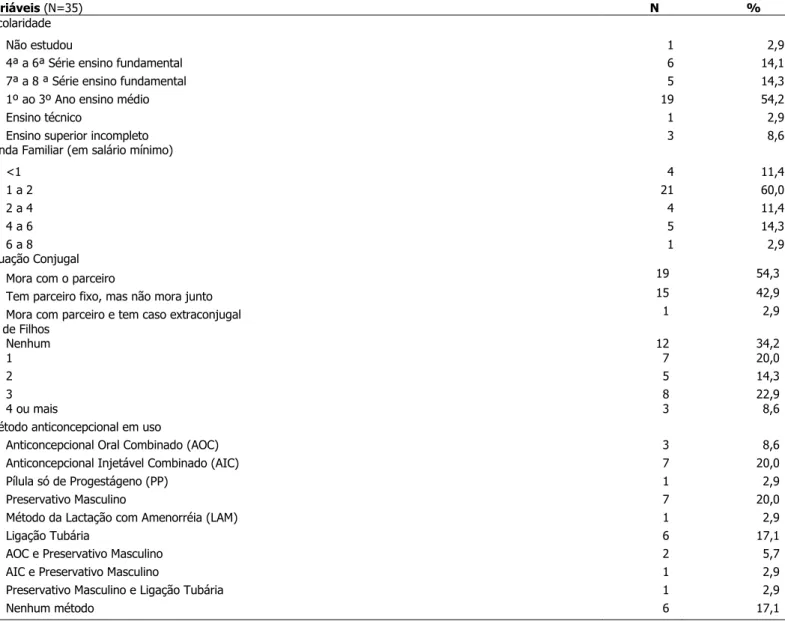 Tabela 1 - Distribuição do número de mulheres de acordo com as variáveis sociodemográficas e gineco-obstétricas