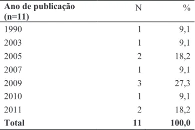 Tabela 1 - Distribuição dos artigos de acordo com o ano de publicação. Brasil, 2013. 