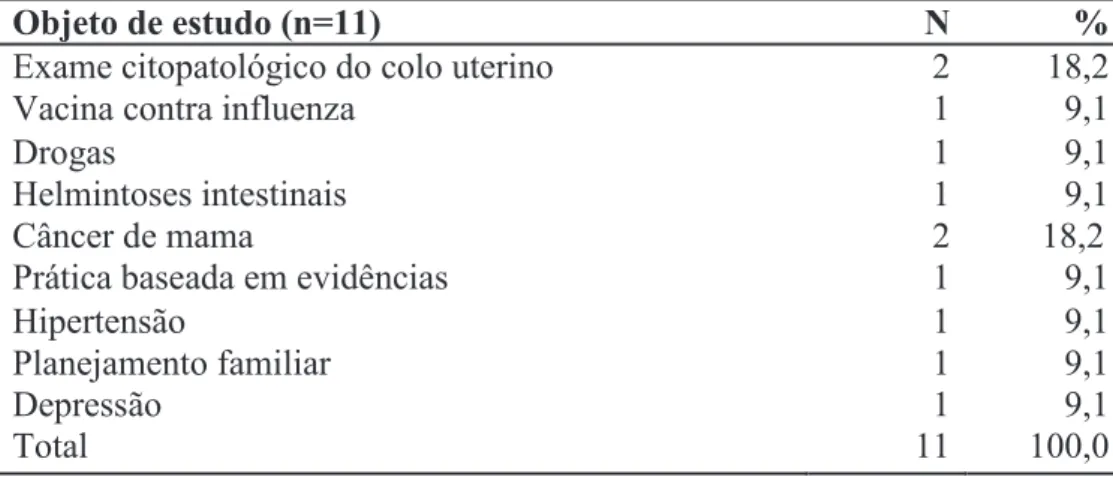 Tabela 4 - Distribuição dos artigos de acordo com o objeto do estudo. Brasil, 2013. 