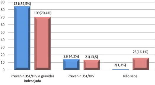 GRÁFICO  3.  Conhecimento  sobre  os  motivos  para  a  utilização  dos  preservativos  por  presidiárias reclusas no Ceará