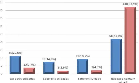 GRÁFICO  4.  Distribuição  do  número  de  cuidados  citados  para  o  uso  adequado  dos  preservativos por presidiárias reclusas no Ceará