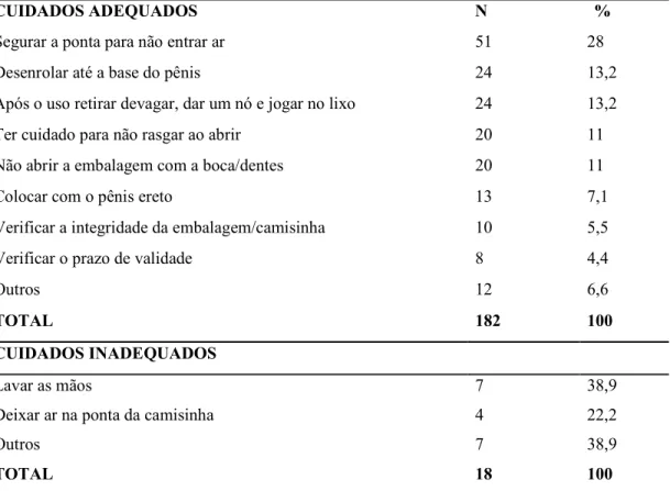 TABELA  6.  Distribuição  dos  cuidados  mencionados  para  o  uso  adequado  do  preservativo  masculino por presidiárias reclusas no Ceará