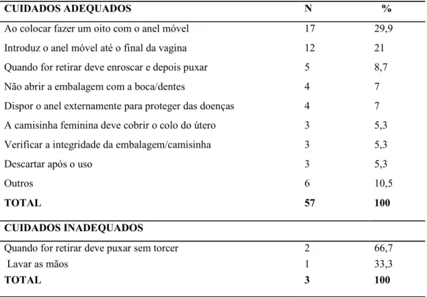 TABELA  7.  Distribuição  dos  cuidados  mencionados  para  o  uso  adequado  do  preservativo  feminino por presidiárias reclusas no Ceará