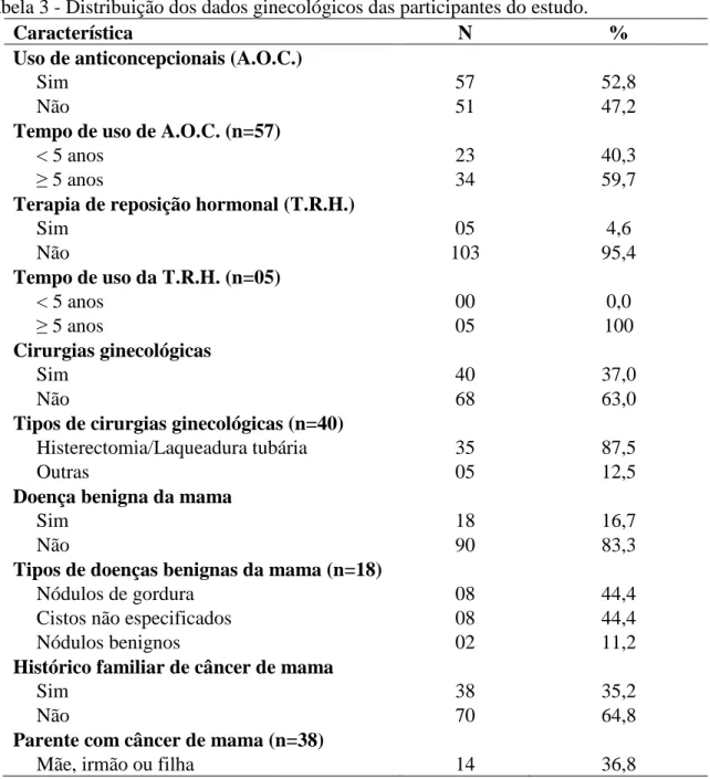 Tabela 3 - Distribuição dos dados ginecológicos das participantes do estudo. 