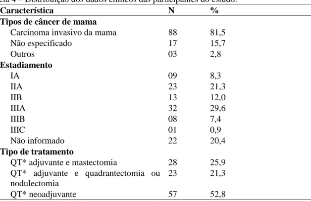 Tabela 4 – Distribuição dos dados clínicos das participantes do estudo. 