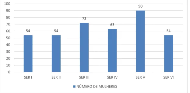 Figura  4  -  Distribuição  do  número  de  mulheres  entrevistadas  em  relação  às  Secretarias  Executivas Regionais (SER)