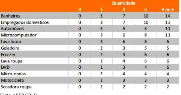 Tabela 3 - Distribuição da pontuação de respostas das mulheres acompanhadas pela ESF de  Fortaleza, relacionado ao acesso a serviços públicos do Critério Brasil (2014) (ANEXO B).