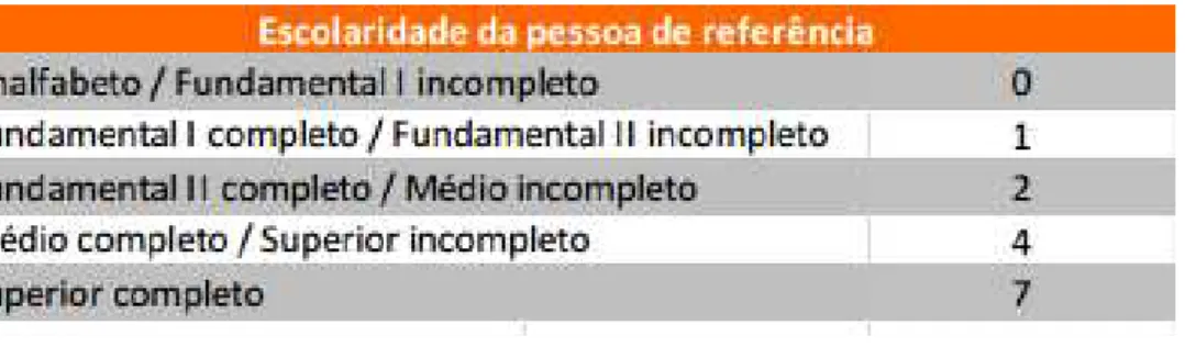 Tabela 5 – Distribuição da pontuação segundo as grandes classes do Critério Brasil (2014)