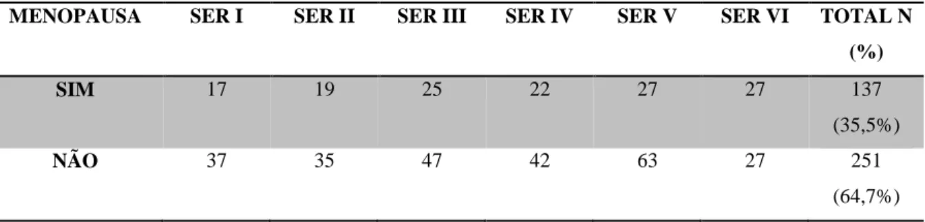 Tabela 12 - Distribuição das mulheres entrevistadas de acordo com a idade de aparecimento da  menopausa