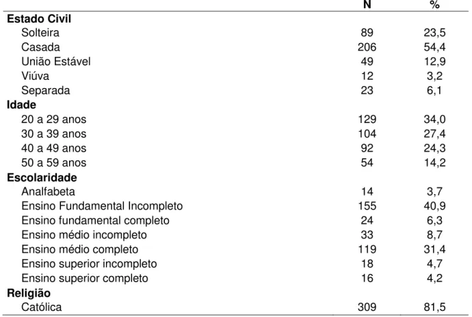 TABELA 2  –  Caracterização sociodemográficas das mulheres avaliadas (n=379) nas  Unidades de Saúde do município de Icó, Ceará (2016)