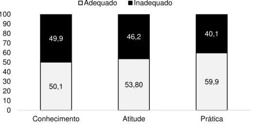 FIGURA 01  –  Classificação do conhecimento, da atitude e da prática sobre o exame  de  prevenção  do  câncer  do  colo  uterino  entre  mulheres  (n=379)  das  Unidades  de  Saúde do município de Icó, Ceará (2016)