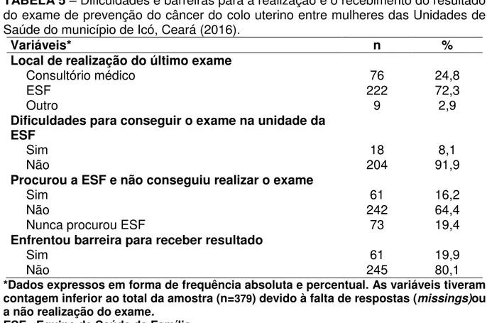 TABELA 5  –  Dificuldades e barreiras para a realização e o recebimento do resultado  do exame de prevenção do câncer do colo uterino entre mulheres das Unidades de  Saúde do município de Icó, Ceará (2016)