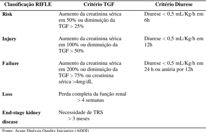 Tabela 1  –  Classificação proposta para lesão renal aguda  –  RIFLE. Fortaleza, 2017 