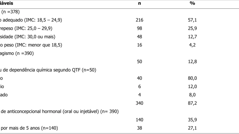 Tabela  2  -  Distribuição  do  número  de  mulheres  segundo  Índice  de  Massa  Corporal,  tabagismo  e  uso  de  anticoncepcional hormonal