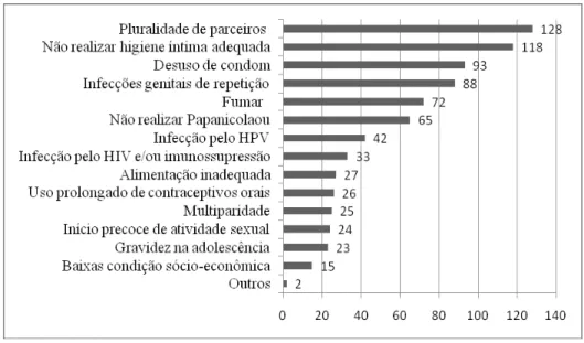 Figura 1 - Distribuição do número de mulheres segundo fatores de risco para câncer de colo uterino por elas  conhecidos