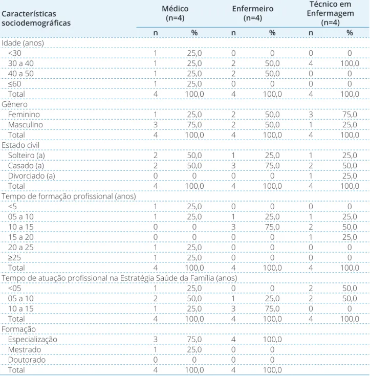 Tabela 1. Distribuição dos participantes da pesquisa, segundo suas características sociodemográﬁ cas