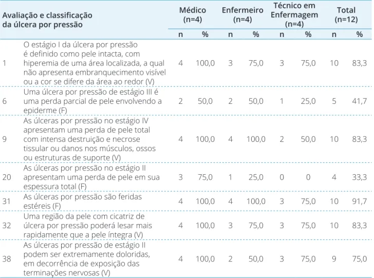 Tabela 2. Percentual de acertos dos participantes da pesquisa no teste de conhecimento de Pieper e  Mott, segundo os itens sobre avaliação e classiﬁ cação da úlcera por pressão