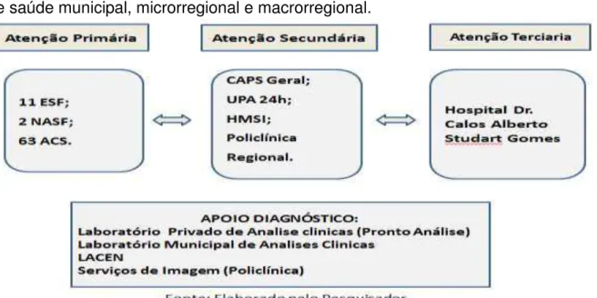Figura 3: Esquematização dos serviços ofertados em cada nível de atenção na rede  de saúde municipal, microrregional e macrorregional