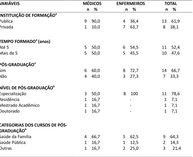 TABELA 1: Distribuição  do número de médicos e enfermeiros segundo  a formação  acadêmica