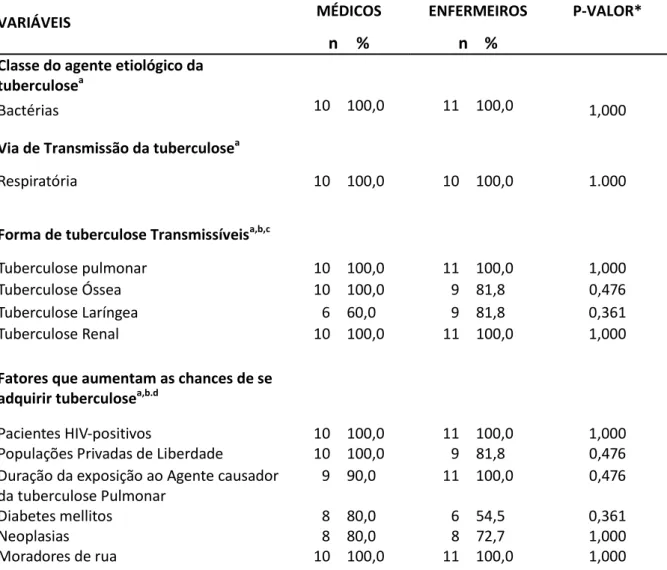 TABELA    3:  Distribuição  do  número  de  médicos  e  enfermeiros  segundo  aos  aspectos relacionados à transmissão da tuberculose pulmonar