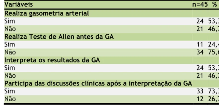 Tabela  2.  Distribuição  dos  enfermeiros  segundo  a  realização  da  gasometria arterial e ações relacionadas