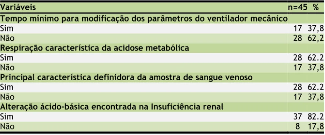 Tabela 5. Distribuição dos enfermeiros segundo o conhecimento acerca de aspectos  importantes após a coleta da gasometria arterial