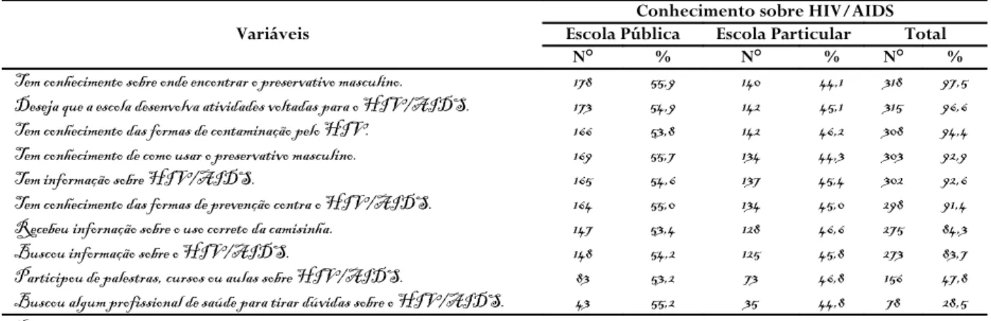 Tabela   2:   Distribuição   dos   adolescentes,   de   ambas   as   escolas,   segundo   as   variáveis   relativas   ao   conhecimento   sobre   o  HIV/AIDS, suas formas de contaminação e prevenção, e uso do preservativo masculino