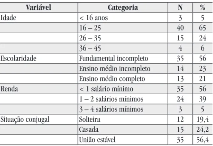 Tabela 1: Características socioeconômicas das gestantes residentes  na zona urbana de Cuité-PB