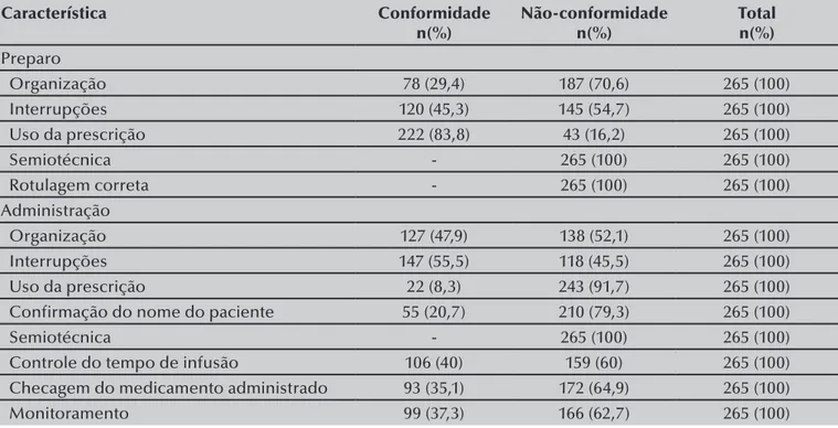Tabela  1  -  Conformidades  e  não-conformidades  nas  etapas  de  preparo  e  administração  de  antibacterianos
