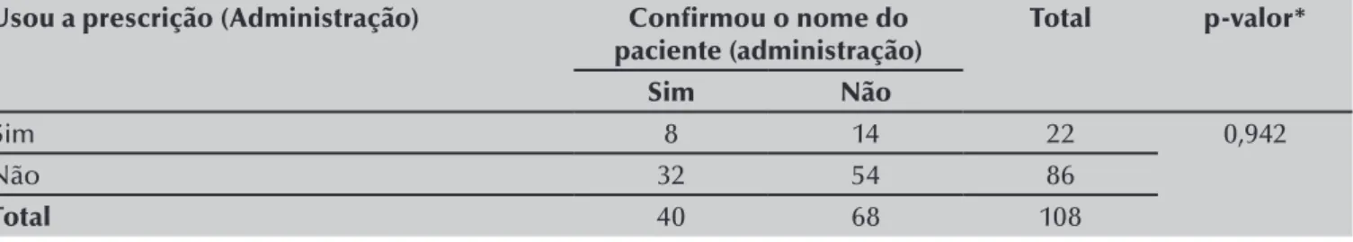Tabela 3 - Associação entre usou a prescrição e confirmou o nome do paciente na administração do medicamento  na Clínica A