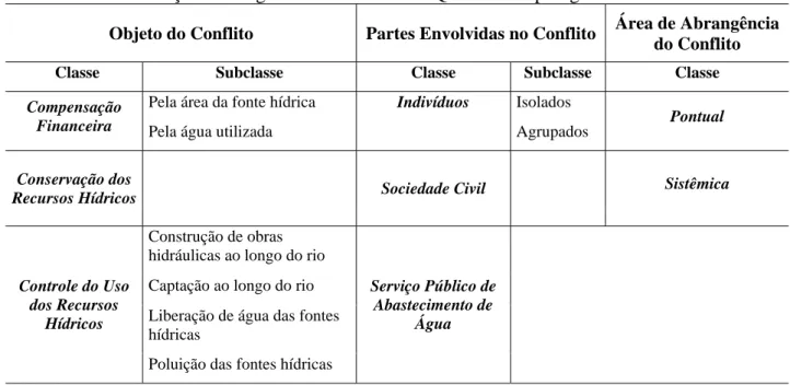 Tabela 1 - Classificações de Algumas Características Quanto às Tipologias de Conflitos 