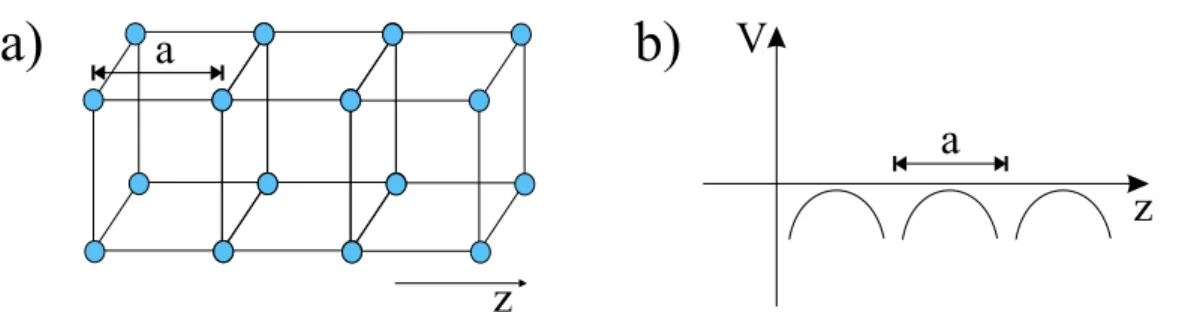 Figura 2: Representa¸c˜ao esquem´atica de um (a) cristal de parˆametro de rede a e (b) seu potencial peri´odico.