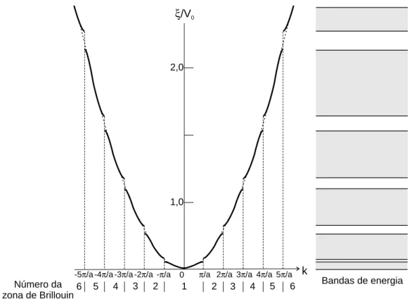 Figura 3: Energias permitidas em fun¸c˜ao do vetor κ, para uma rede unidimensional de periodicidade a